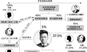 王宝强商业版图：以宝强为核心 五公司架构成型