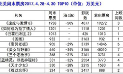 北美票房：《速8》三连冠 《巴霍巴利王2》成黑马